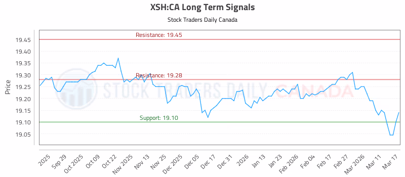 Stock Chart for XSH:CA