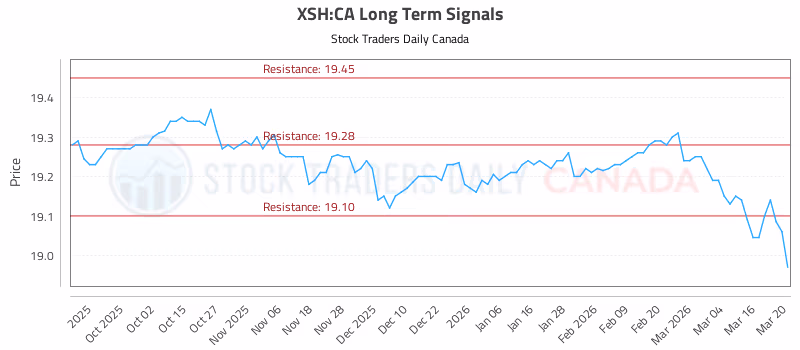 Stock Chart for XSH:CA