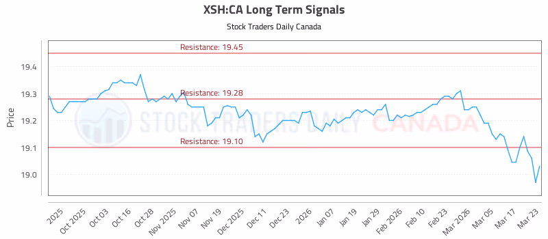 Stock Chart for XSH:CA