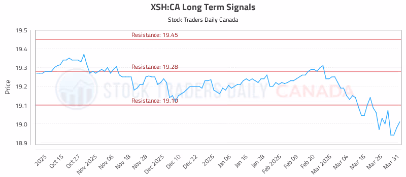 Stock Chart for XSH:CA