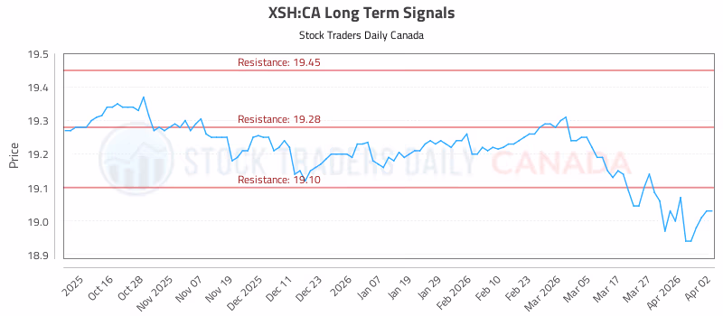 Stock Chart for XSH:CA