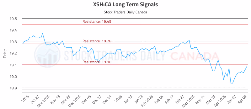 Stock Chart for XSH:CA