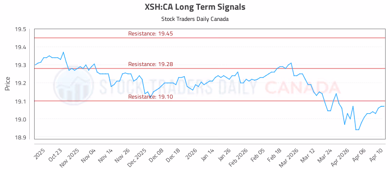 Stock Chart for XSH:CA