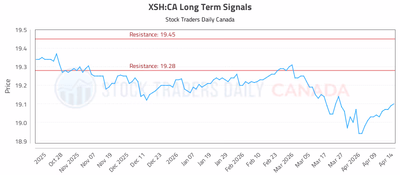 Stock Chart for XSH:CA