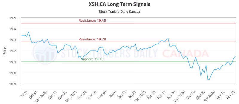Stock Chart for XSH:CA