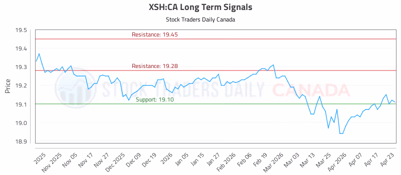 Stock Chart for XSH:CA