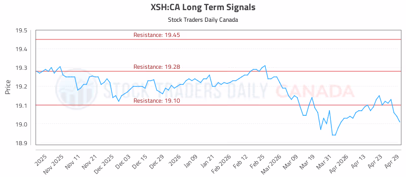 Stock Chart for XSH:CA