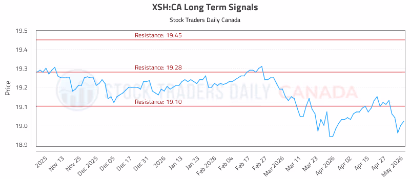 Stock Chart for XSH:CA