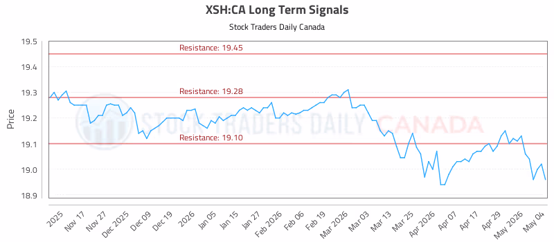 Stock Chart for XSH:CA