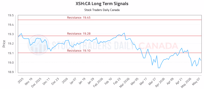 Stock Chart for XSH:CA