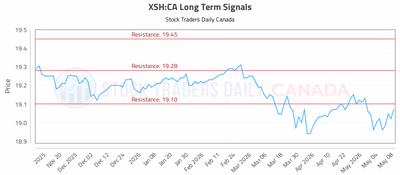 Stock Chart for XSH:CA