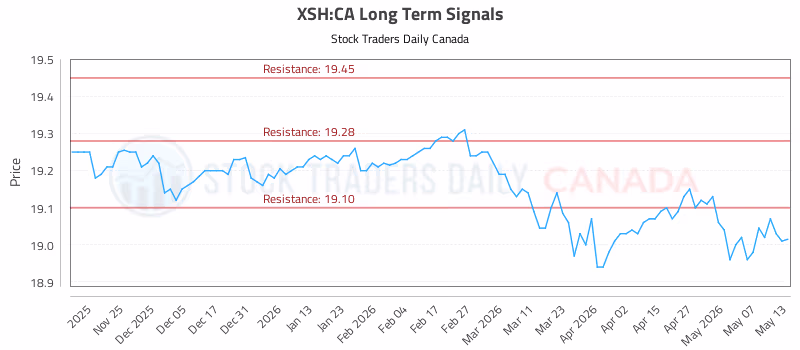 Stock Chart for XSH:CA