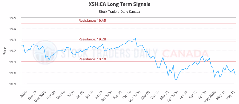 Stock Chart for XSH:CA