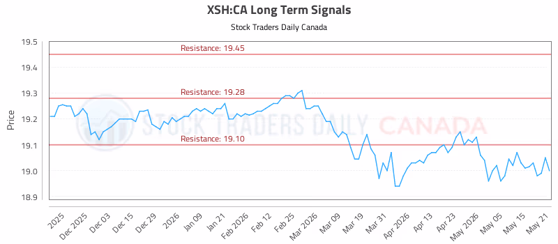 Stock Chart for XSH:CA