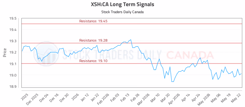 Stock Chart for XSH:CA