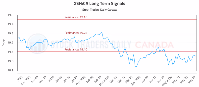 Stock Chart for XSH:CA