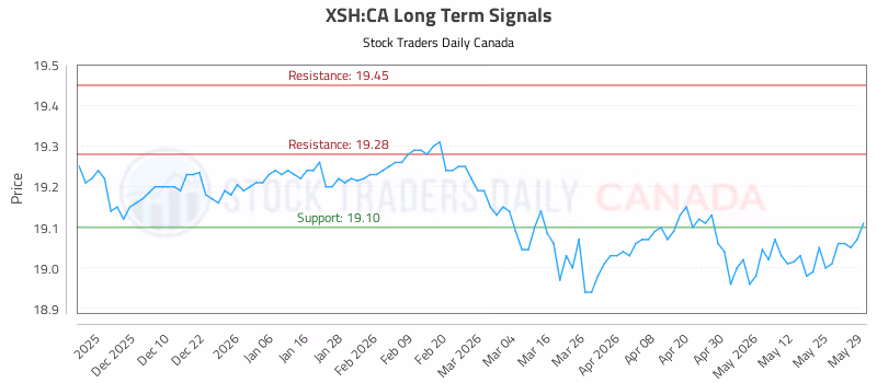 Stock Chart for XSH:CA