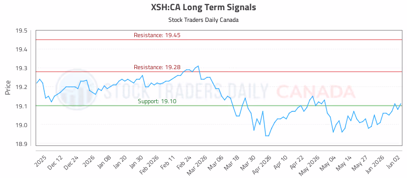 Stock Chart for XSH:CA