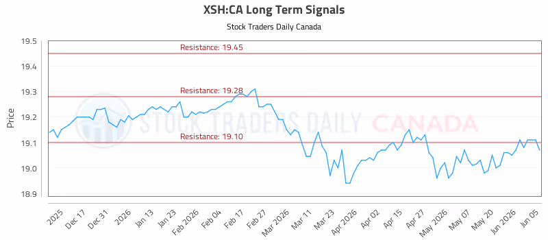 Stock Chart for XSH:CA