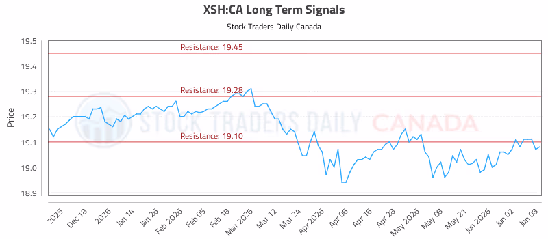 Stock Chart for XSH:CA