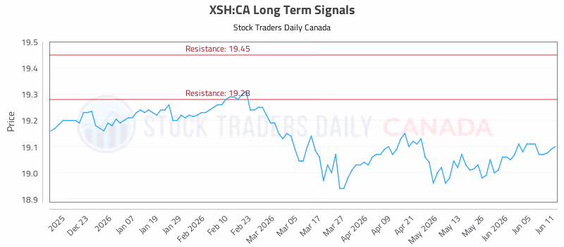 Stock Chart for XSH:CA