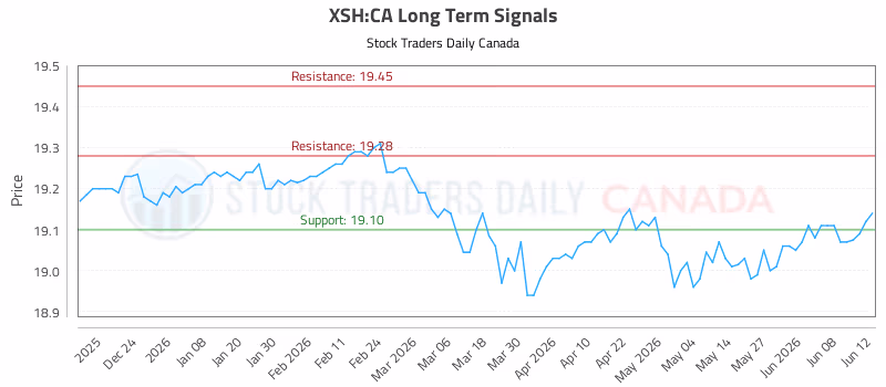 Stock Chart for XSH:CA