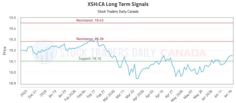 Stock Chart for XSH:CA