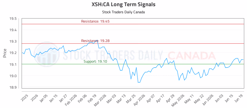 Stock Chart for XSH:CA