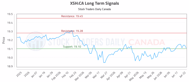 Stock Chart for XSH:CA