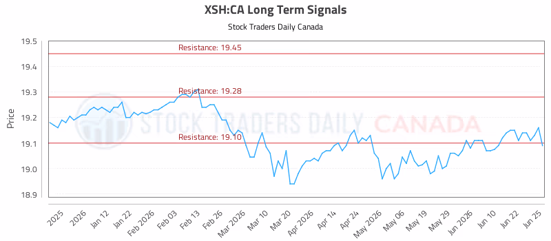 Stock Chart for XSH:CA