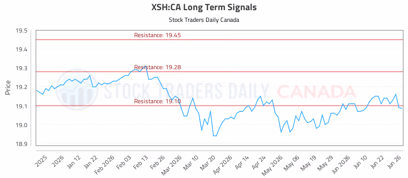 Stock Chart for XSH:CA