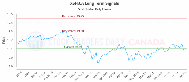 Stock Chart for XSH:CA
