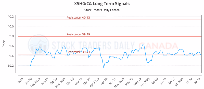 Stock Chart for XSHG:CA