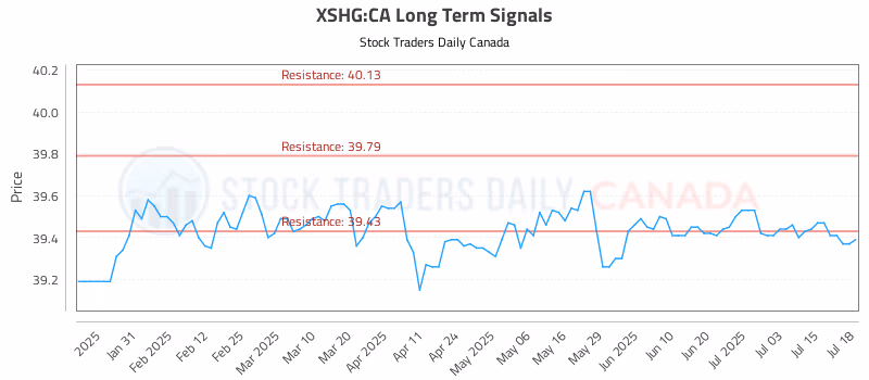 Stock Chart for XSHG:CA