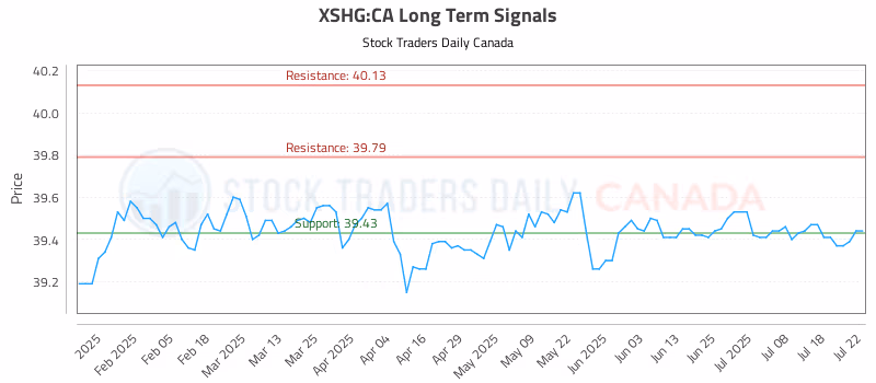 Stock Chart for XSHG:CA