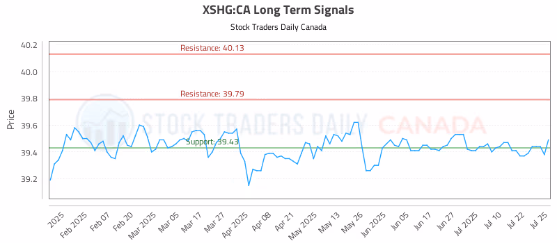 Stock Chart for XSHG:CA