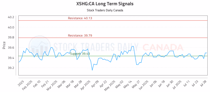 Stock Chart for XSHG:CA