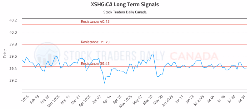 Stock Chart for XSHG:CA