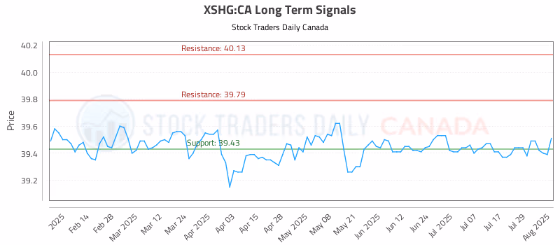 Stock Chart for XSHG:CA
