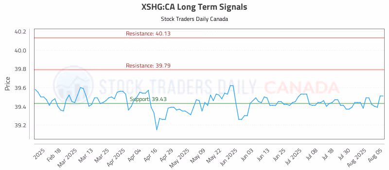 Stock Chart for XSHG:CA