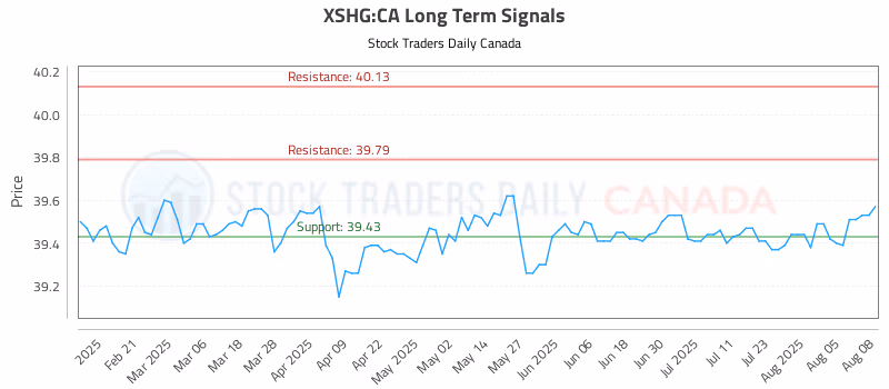 Stock Chart for XSHG:CA