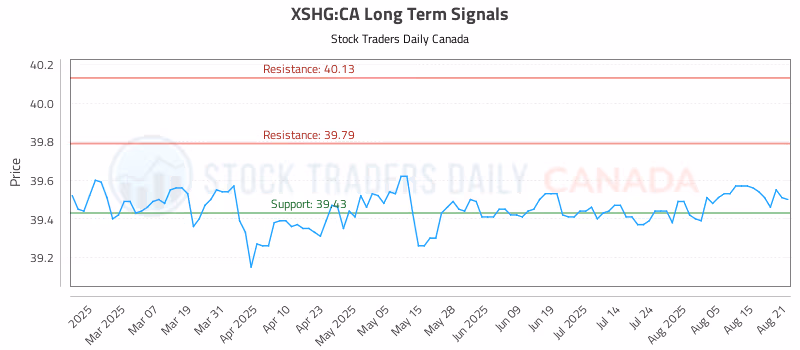 Stock Chart for XSHG:CA