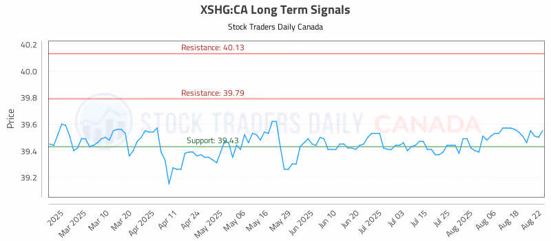 Stock Chart for XSHG:CA