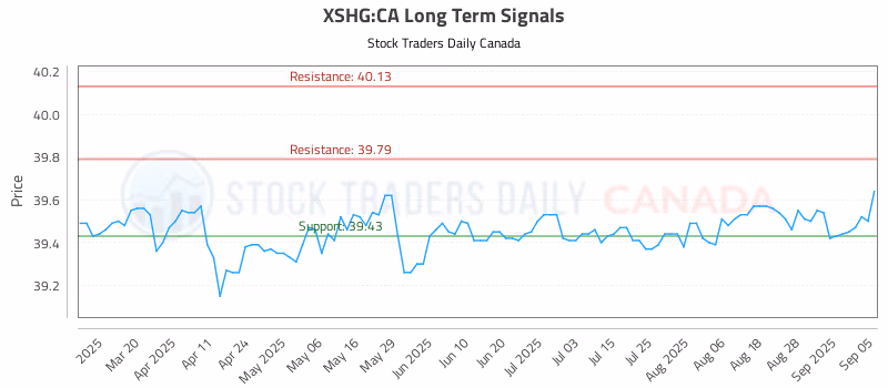 Stock Chart for XSHG:CA