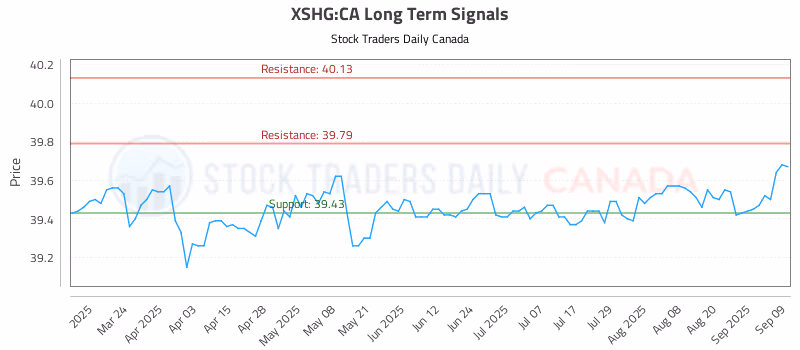 Stock Chart for XSHG:CA