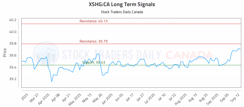 Stock Chart for XSHG:CA