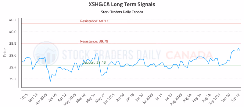 Stock Chart for XSHG:CA