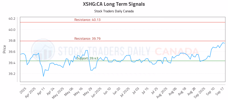 Stock Chart for XSHG:CA