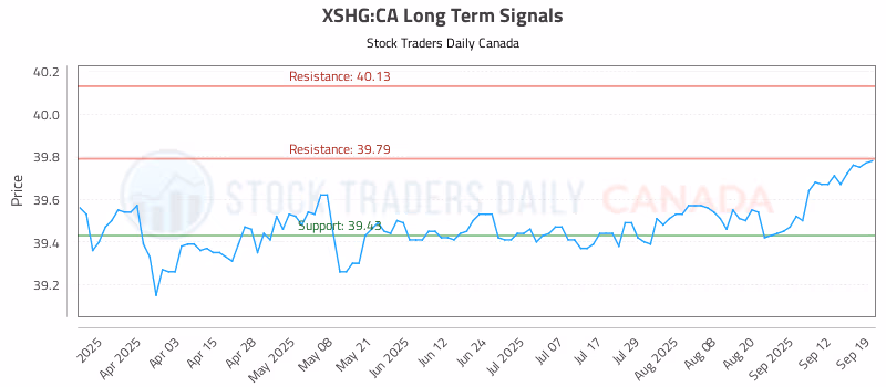 Stock Chart for XSHG:CA