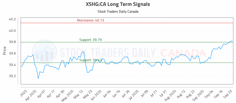 Stock Chart for XSHG:CA